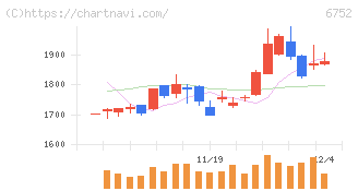 パナソニック　ホールディングス(6752)の日足チャート
