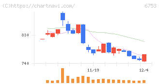 シャープ(6753)の日足チャート