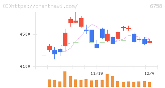 ソニーグループ(6758)の日足チャート
