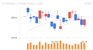 ＴＤＫ(6762)の日足チャート