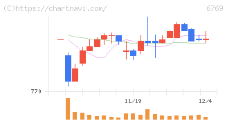 ザインエレクトロニクス(6769)の日足チャート