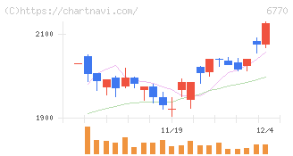 アルプスアルパイン(6770)の日足チャート