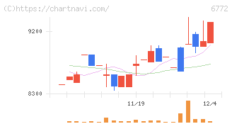 東京コスモス電機(6772)の日足チャート