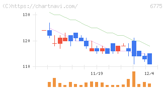 ＴＢグループ(6775)の日足チャート