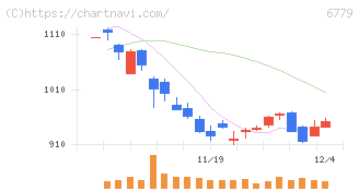 日本電波工業(6779)の日足チャート