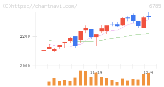 鈴木(6785)の日足チャート