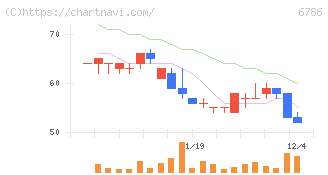 ＲＶＨ(6786)の日足チャート