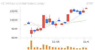 メイコー(6787)の日足チャート