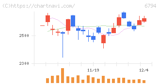 フォスター電機(6794)の日足チャート