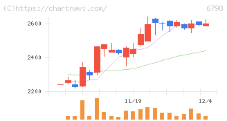 ＳＭＫ(6798)の日足チャート