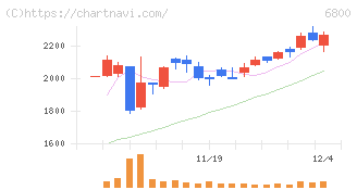 ヨコオ(6800)の日足チャート