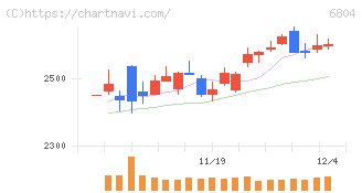 ホシデン(6804)の日足チャート