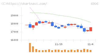 ヒロセ電機(6806)の日足チャート
