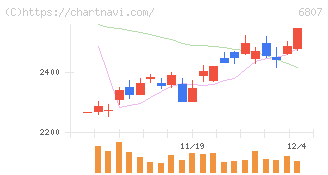 日本航空電子工業(6807)の日足チャート