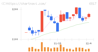 スミダコーポレーション(6817)の日足チャート