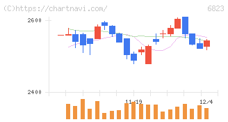 リオン(6823)の日足チャート