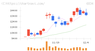 精工技研(6834)の日足チャート