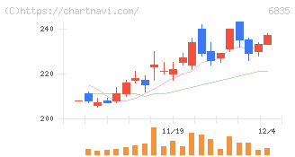 アライドテレシスホールディングス(6835)の日足チャート
