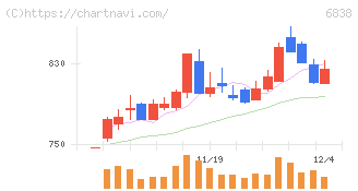 多摩川ホールディングス(6838)の日足チャート
