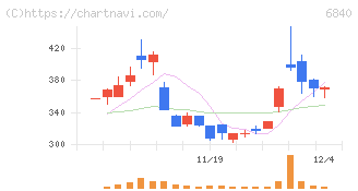 ＡＫＩＢＡホールディングス(6840)の日足チャート