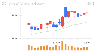 横河電機(6841)の日足チャート