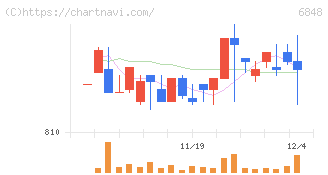 東亜ディーケーケー(6848)の日足チャート