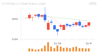 エスペック(6859)の日足チャート