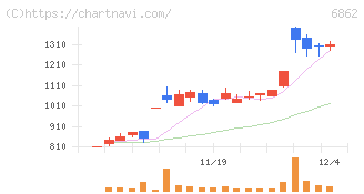 ミナトホールディングス(6862)の日足チャート