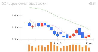 エヌエフホールディングス(6864)の日足チャート