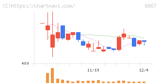 リーダー電子(6867)の日足チャート