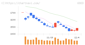 シスメックス(6869)の日足チャート