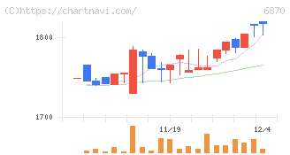 日本フェンオール(6870)の日足チャート