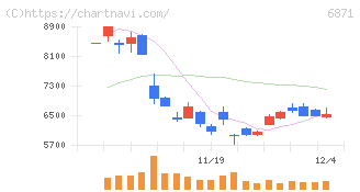 日本マイクロニクス(6871)の日足チャート
