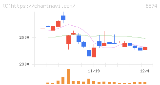 協立電機(6874)の日足チャート