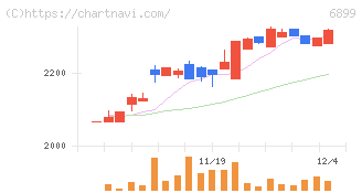 ＡＳＴＩ(6899)の日足チャート