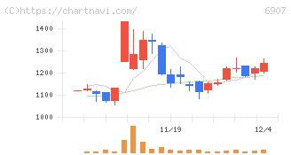ジオマテック(6907)の日足チャート