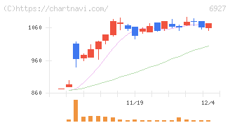 ヘリオス　テクノ　ホールディング(6927)の日足チャート