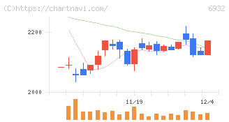 遠藤照明(6932)の日足チャート