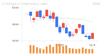 日本アビオニクス(6946)の日足チャート