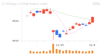 日本電子(6951)の日足チャート