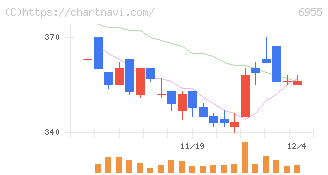 ＦＤＫ(6955)の日足チャート