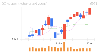 京セラ(6971)の日足チャート