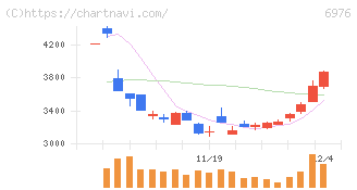 太陽誘電(6976)の日足チャート