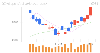 村田製作所(6981)の日足チャート