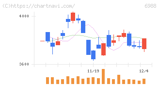 日東電工(6988)の日足チャート
