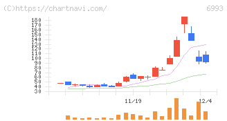 大黒屋ホールディングス(6993)の日足チャート