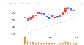 指月電機製作所(6994)の日足チャート