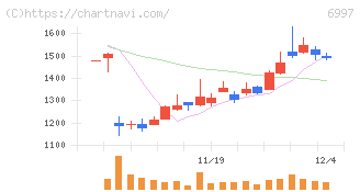 日本ケミコン(6997)の日足チャート