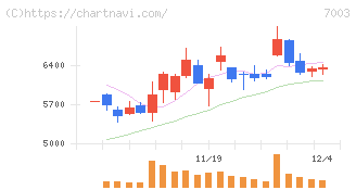 三井Ｅ＆Ｓ(7003)の日足チャート