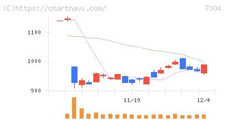 カナデビア(7004)の日足チャート